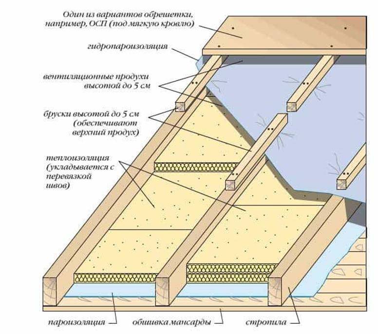 Утепление каркасного дома своими руками: пошаговая инструкция для щитового дома