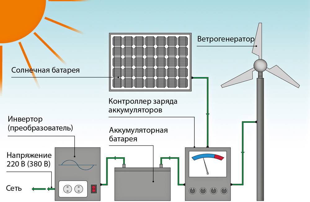 Как правильно установить солнечные батареи?