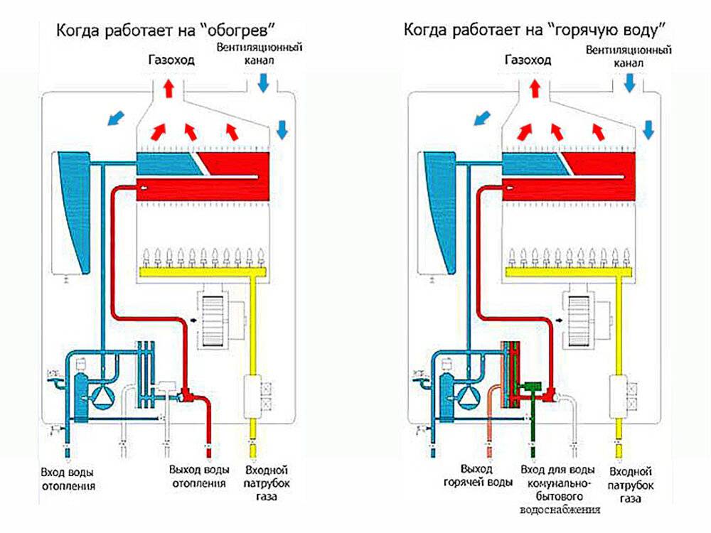 Двухконтурный или одноконтурный газовый котел отопления выбрать? и почему.