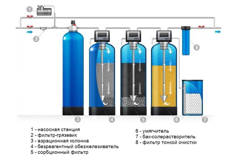 Системы очистки воды - схемы и способы фильтрации