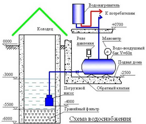 Как сделать ввод воды в дом из скважины - инструкция по монтажу своими руками