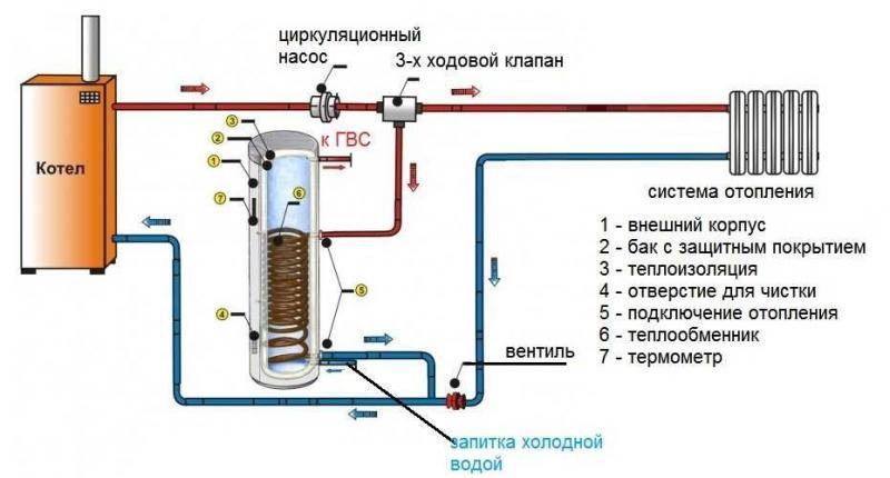 Как выбрать накопительный водонагреватель косвенного нагрева по объёму и мощности