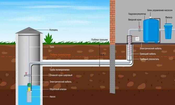 Как сделать зимний водопровод из колодца