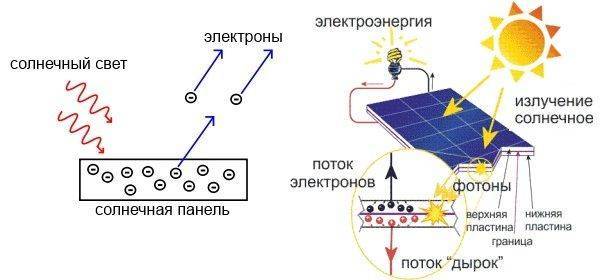Принцип работы солнечной панели