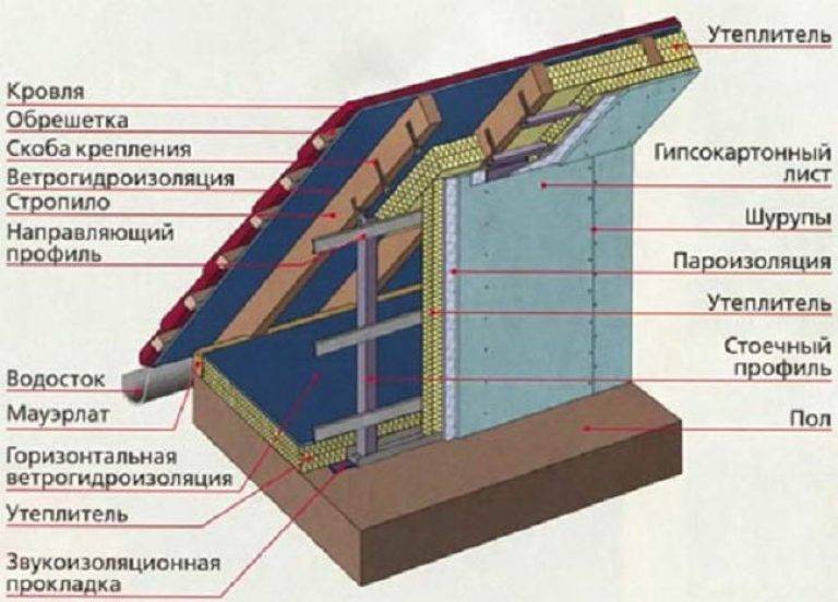 Чем утеплить крышу частного дома: выбор утеплителя, характеристики