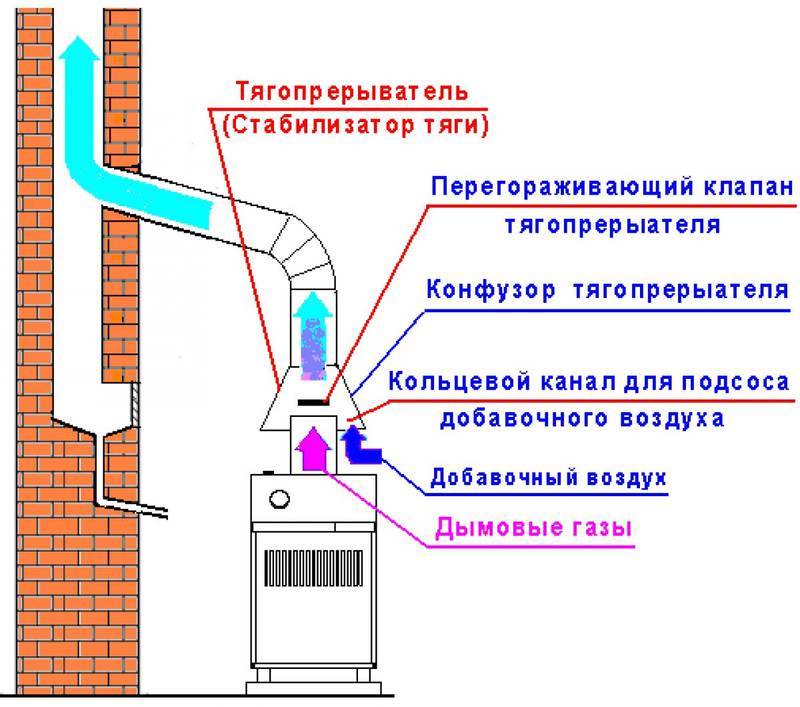 Принудительная вытяжка для дымохода (7 способов организации) - высокотемпературный вентилятор и дымосос
