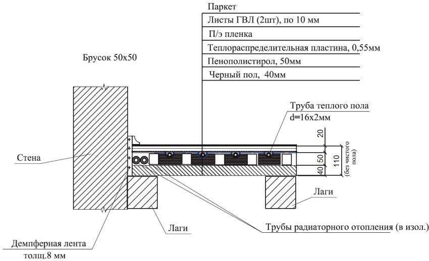 Размер пирога водяного пола