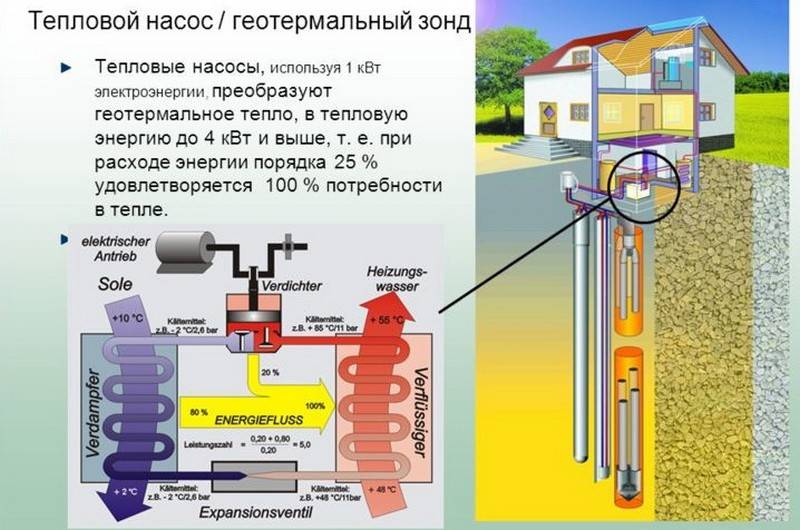 Как сделать геотермальное отопление дома – принцип работы, варианты устройства своими руками