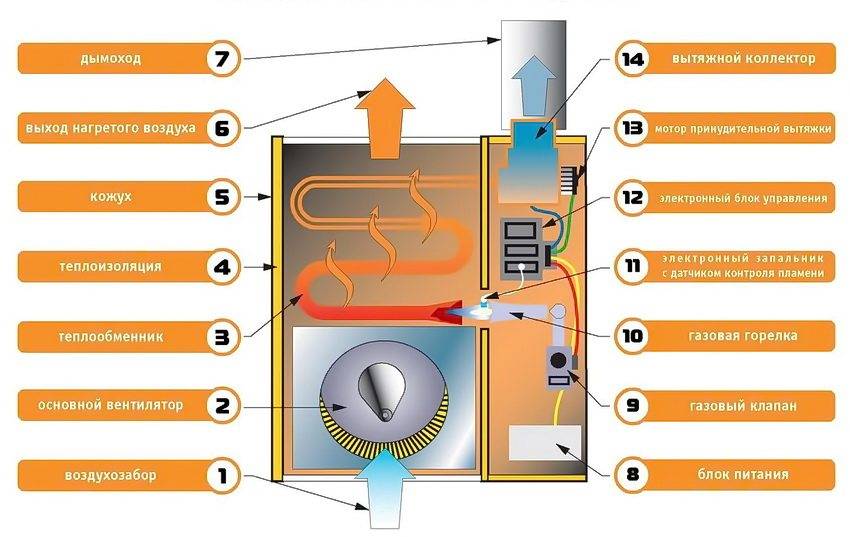 Газовый конвектор на природном газе: технические характеристики оборудования, его использование для отопления дома