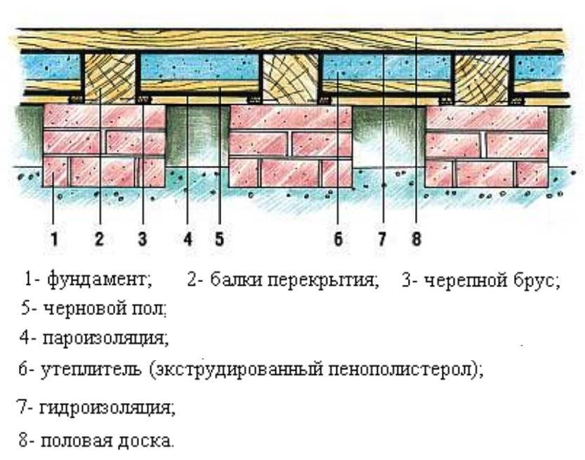 Схема утепления деревянного пола