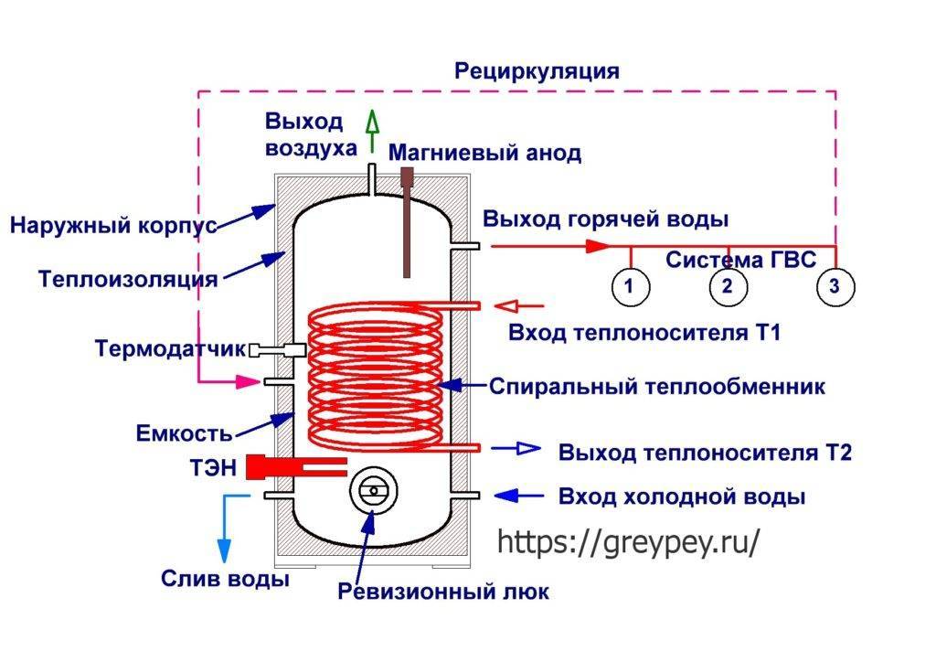 Обвязка бойлера косвенного нагрева с рециркуляцией: пошаговая инструкция + схема подключения (видео)