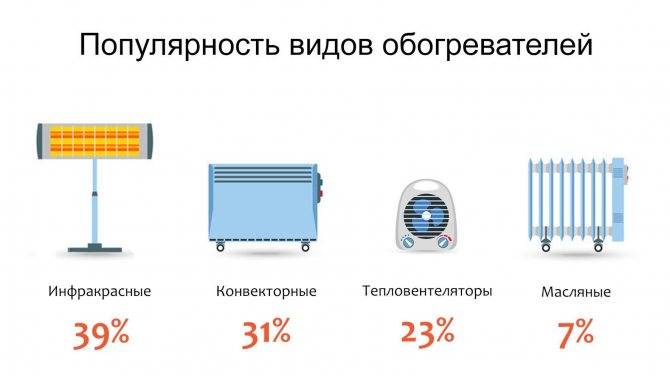 Что лучше конвектор или масляный обогреватель: обзор моделей