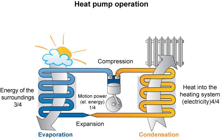 Тепловой насос для отопления дома: принцип работы, виды, расчет мощности и стоимость монтажа