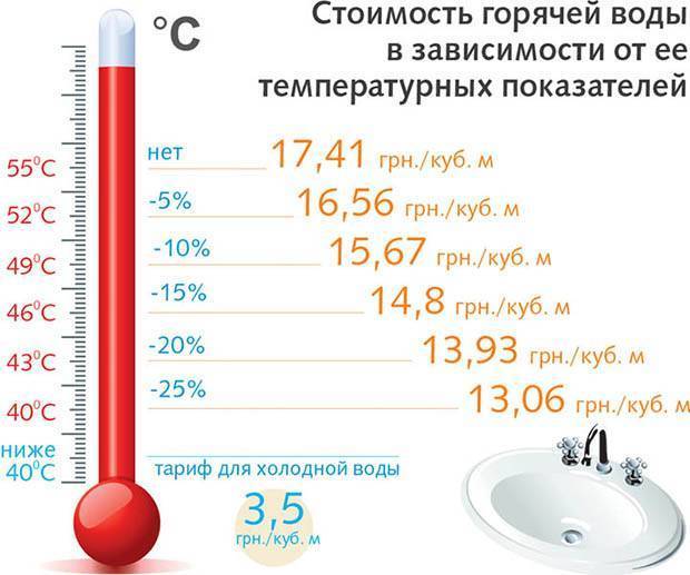 Температура горячей воды в кране: сколько градусов она должна быть по нормативам?