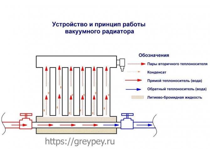 Вакуумные радиаторы отопления: виды, правила выбора и технология монтажа