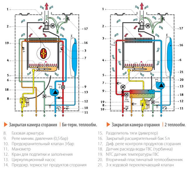 Принцип работы двухконтурного газового котла отопления