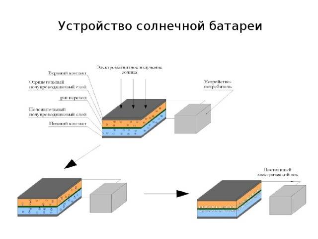 Из чего делают солнечные батареи: особенности строения различных поколений панелей