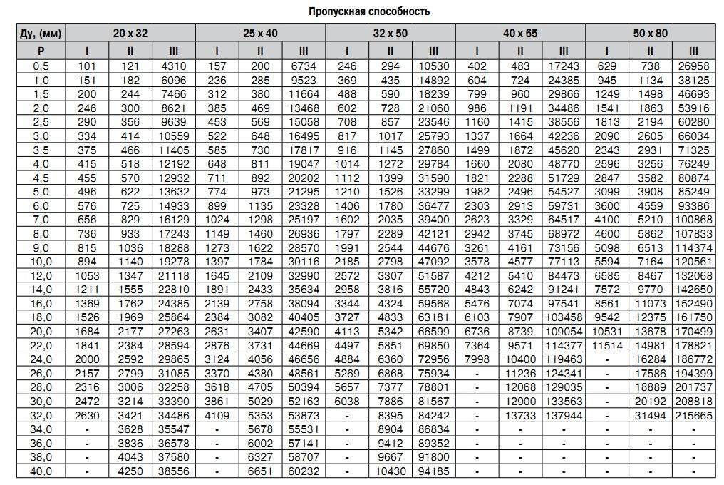 Диаметры стальных труб: таблица стандартных внутренних и наружных размеров