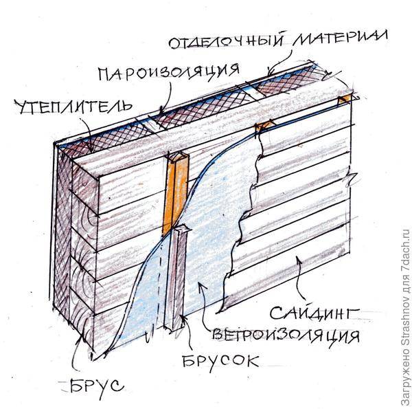 Пирог утепления сруба дома