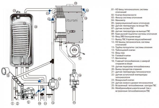 Газовый котел китурами: устройство, технические характеристики, инструкция по эксплуатации и отзывы владельцев
