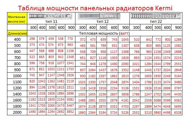 Количество секций радиатора на 1 м2 - всё об отоплении и кондиционировании