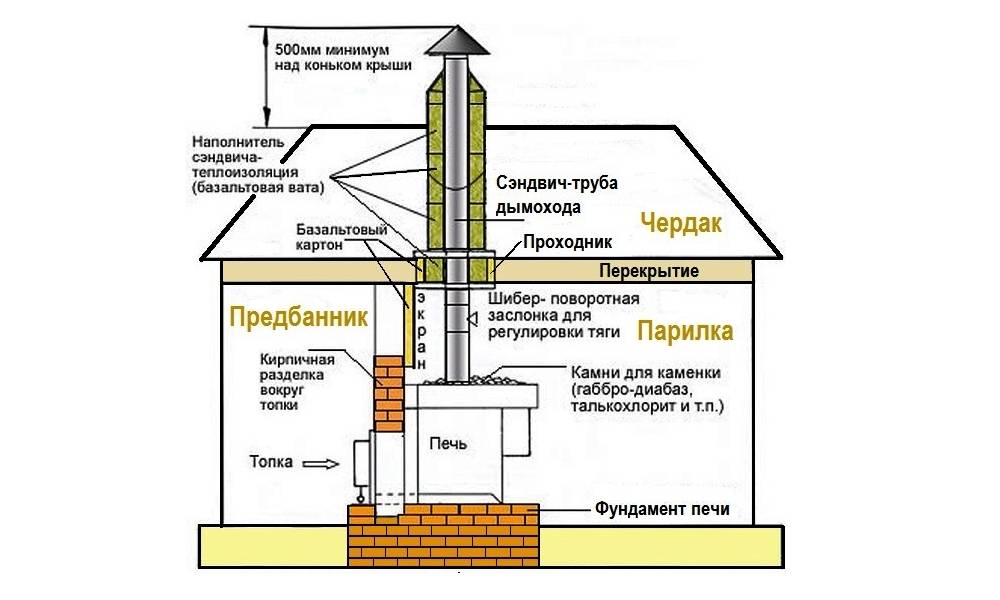 Схема монтажа дымохода в бане