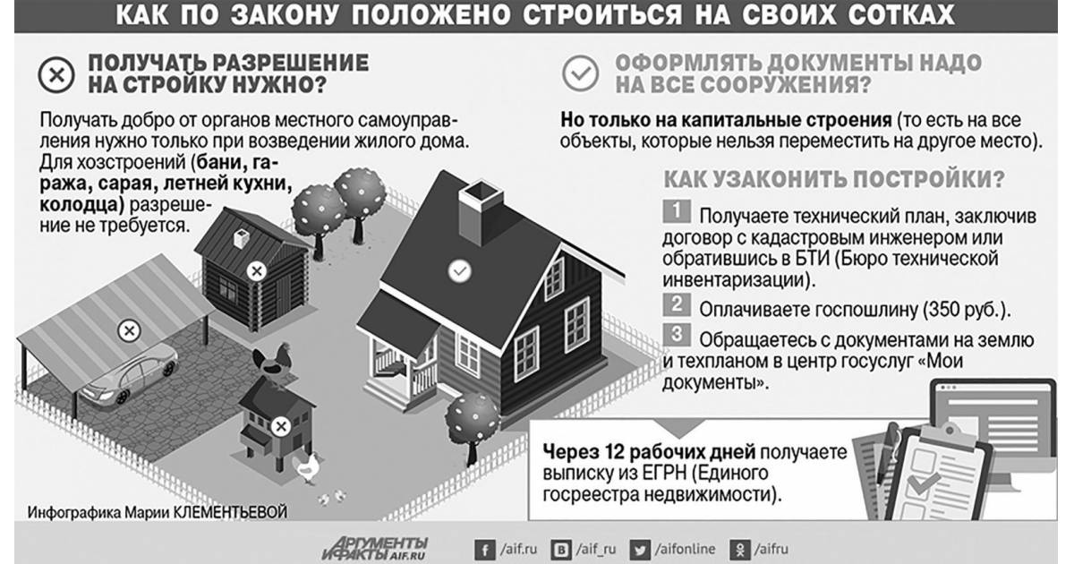 Регистрация дома: порядок оформления, список документов, сроки