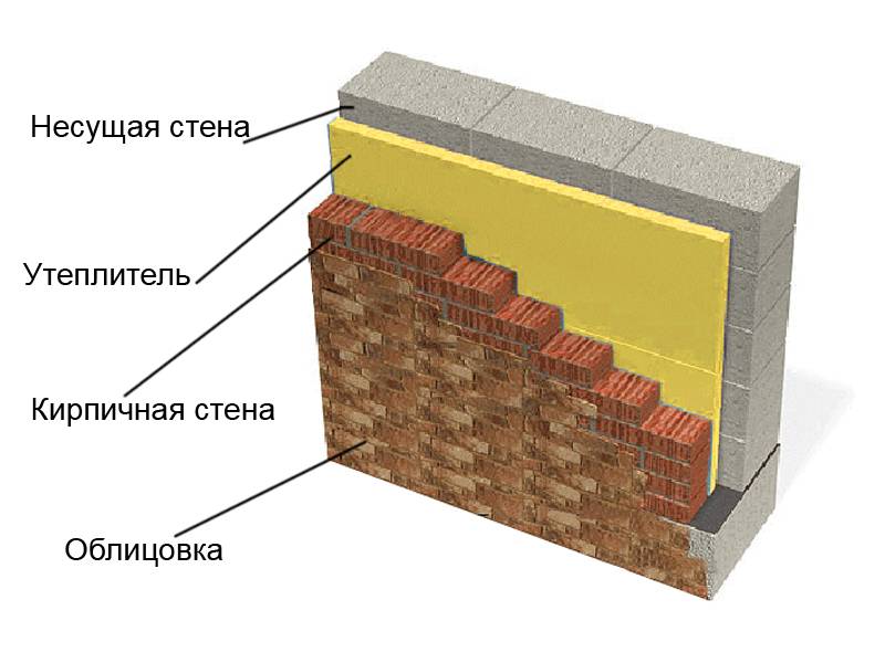 Утепление внешней стены кирпичного дома: основные характеристики, технология