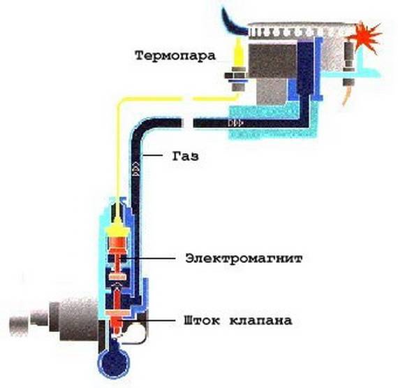 Термопара для газового котла: что это и как устанавливать