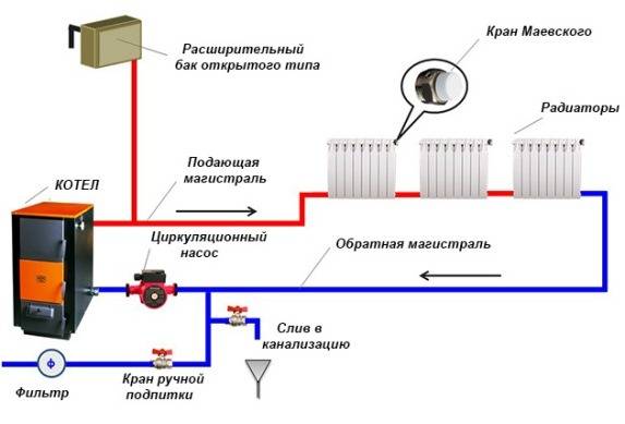 Инструкция по ремонту и обслуживанию систем отопления