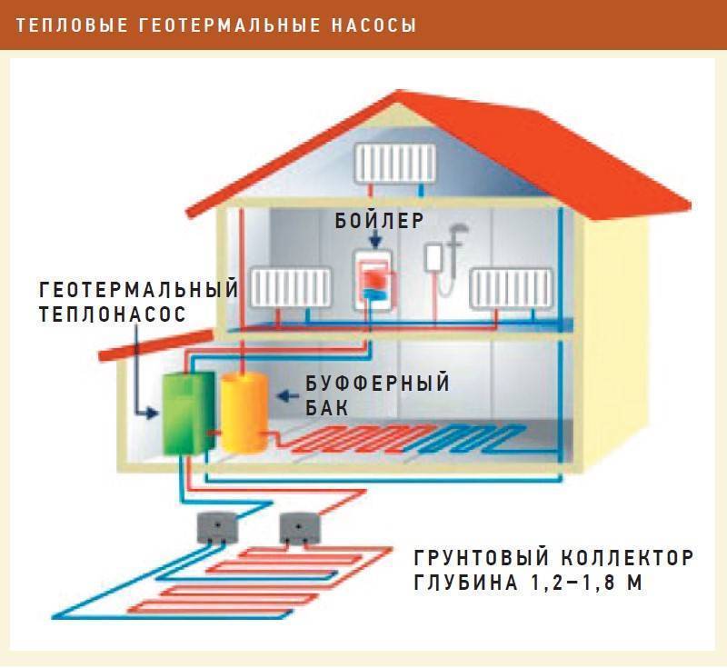Геотермальное отопление для дома: принцип работы, стоимость организации и установки, отзывы владельцев