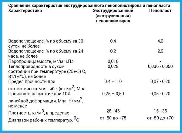 Характеристики пенополистирола псб: с 35, с25ф