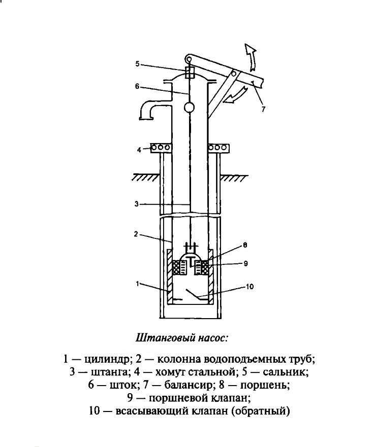 Ручной насос для воды из скважины на даче: разновидности, устройство, изготовление своими руками