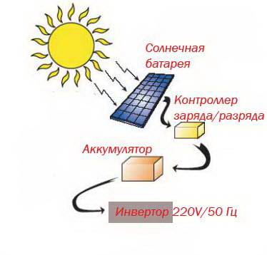 Солнечный коллектор для отопления дома: плюсы и минусы