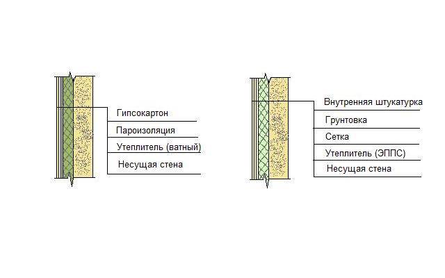 Утепление стен изнутри минватой плюс гипсокартон: технология | дневники ремонта obustroeno.club