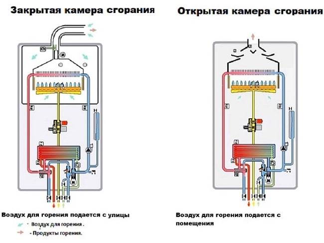 Газовая колонка с закрытой камерой сгорания: проточная, бездымоходная, коаксиальная