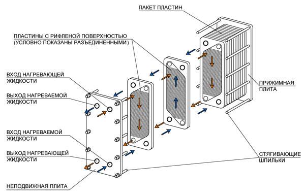 Устройство теплообменника газового котла – особенности конструкции