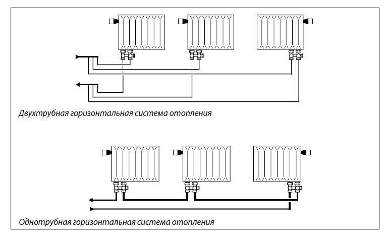 Радиаторы отопления с нижним подключением: классификация, преимущества и правила установки