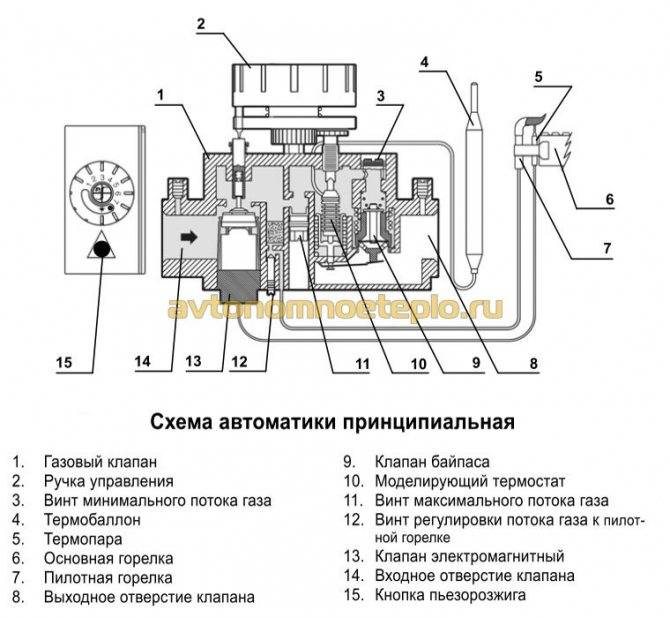 Автоматика для газовых котлов отопления - принцип работы, функции и разновидности систем