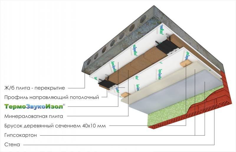 Как сделать шумоизоляцию потолка в квартире под натяжной потолок