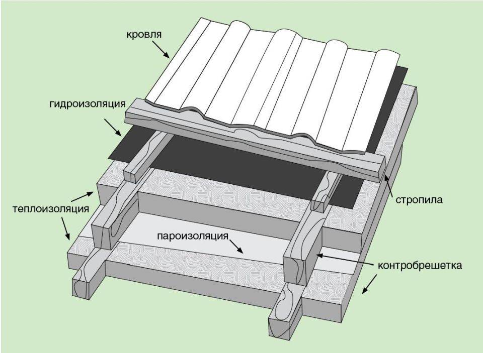 Крыша с небольшим уклоном пирог утеплитель гидроизоляция