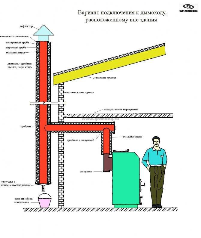 Как обустроить из кирпича дымоход для твердотопливного котла - учебник сантехника | partner-tomsk.ru