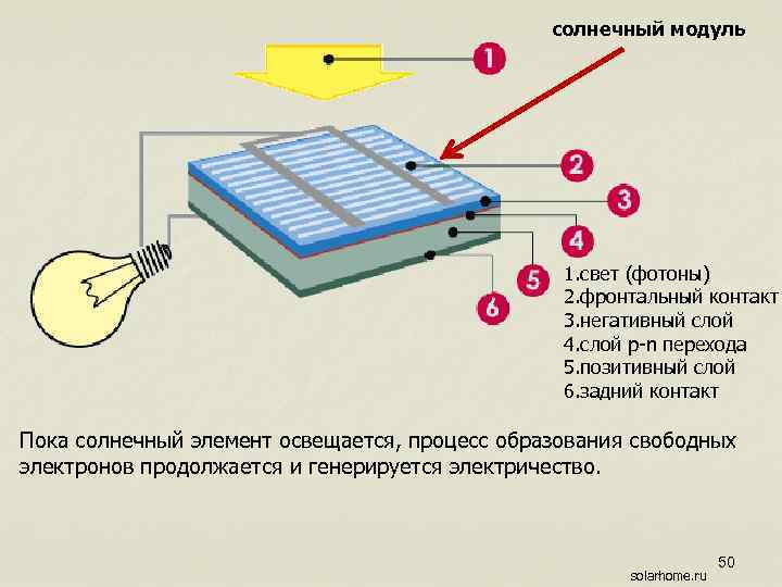 Моно- и поликристаллические солнечные панели