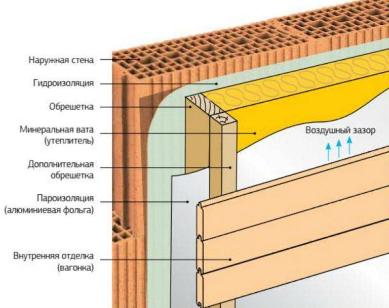 Для чего и как делается пароизоляция стен деревянных домов