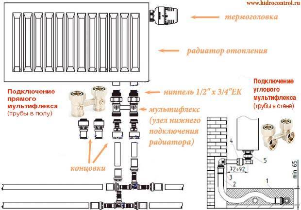 Как подсоединить радиатор отопления к полипропиленовой трубе