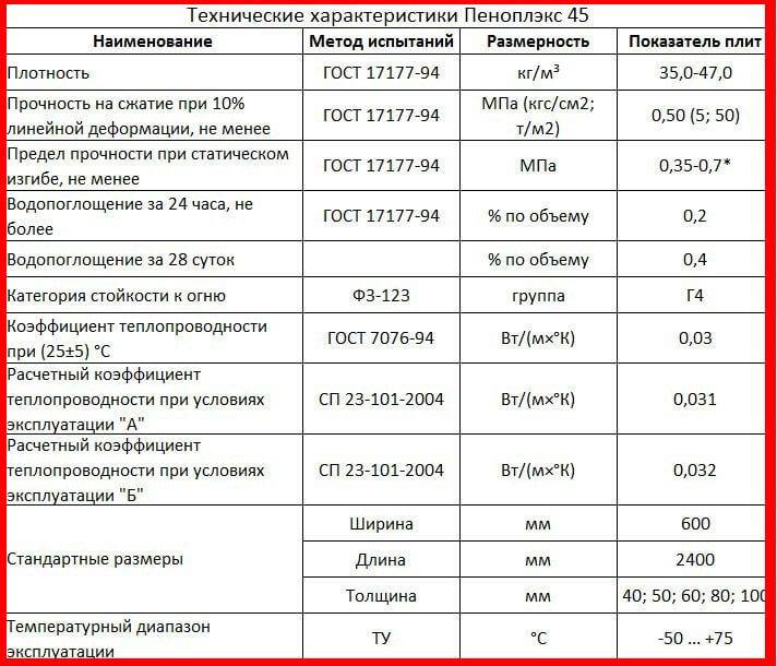 Характеристики пенополистирола псб: с 35, с25ф