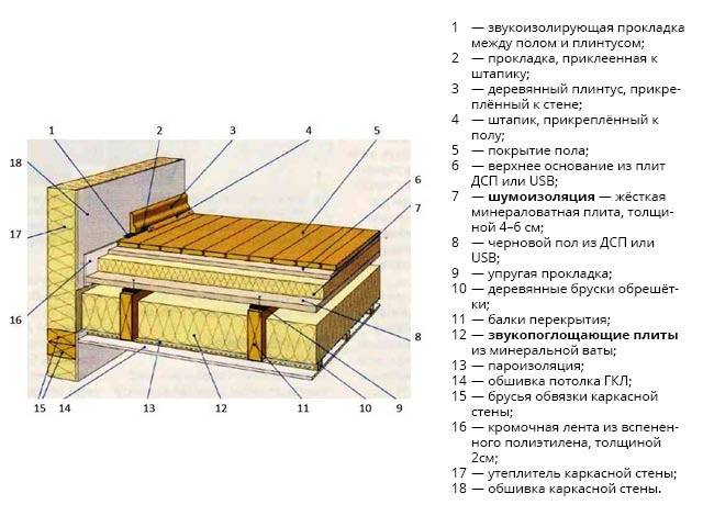 Устройство пирога перекрытия по деревянным балкам