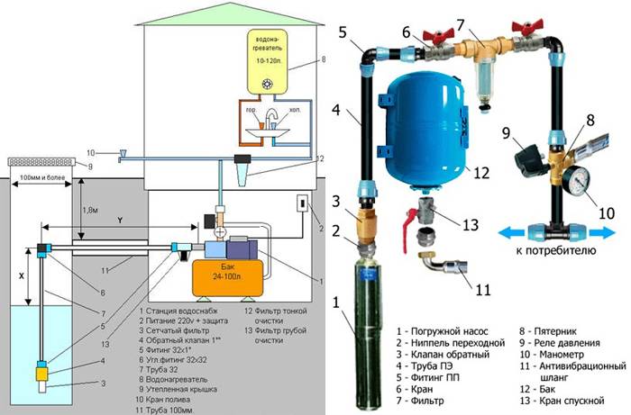 Водоснабжение в частном доме из скважины: схема подключения водопровода