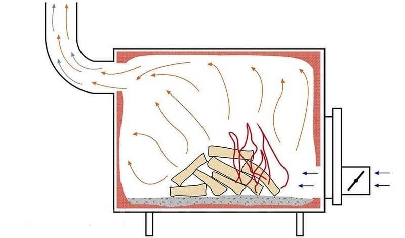 Пиролизная печь “бубафоня” своими руками: схема, чертеж и пошаговая инструкция
