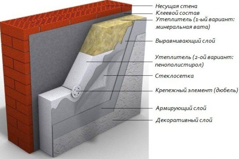 Технология утепления фасада дома минеральной ватой под штукатурку